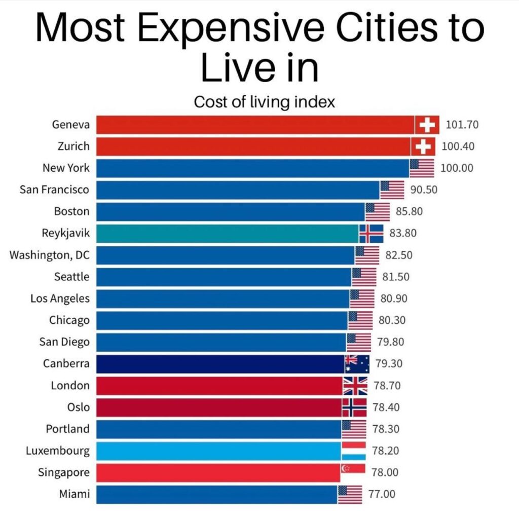 TOP LISTA 10 NAJSKUPLJIH GRADOVA NA SVETU