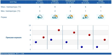 SMRZAVANJE KIŠA I SNEG U CELOJ SRBIJI, POPALJENI ALARMI